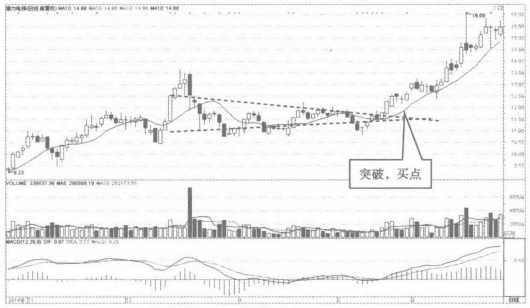 均线出现这种信号大胆介入必然是牛股起爆点