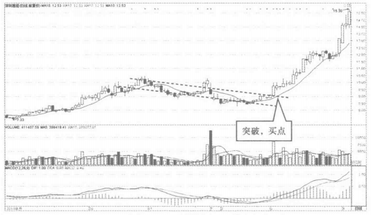 均线出现这种信号大胆介入必然是牛股起爆点