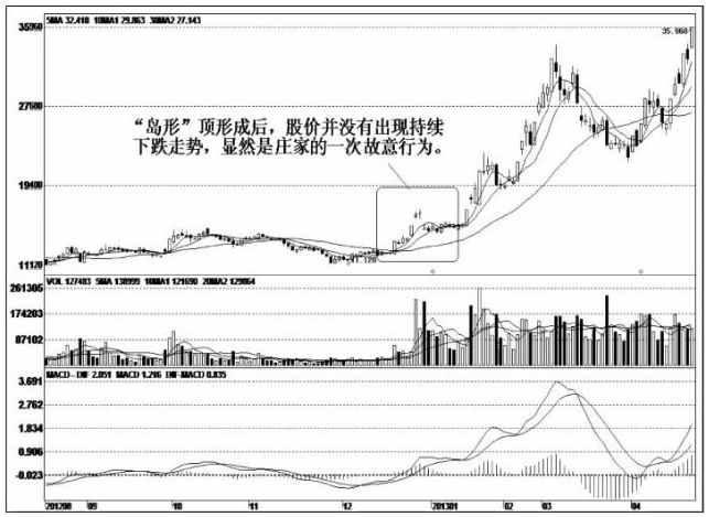 一旦个股出现回抽大阴线形态非买不可后市将大幅拉升行情
