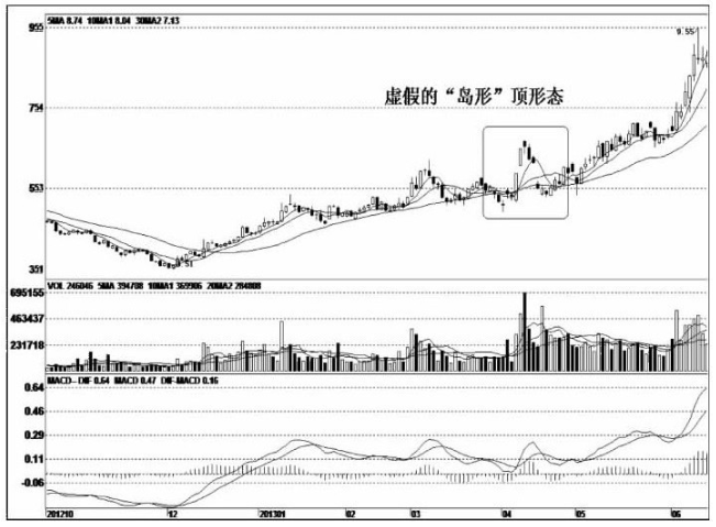 一旦个股出现回抽大阴线形态非买不可后市将大幅拉升行情