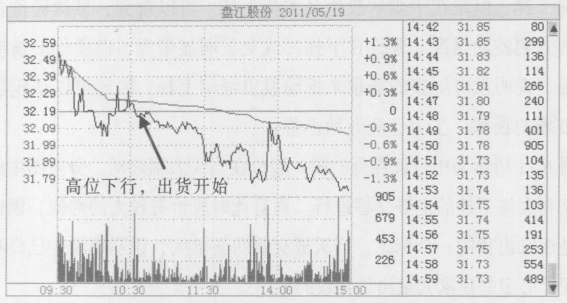 一位天才操盘手的良心总结主力出货手法集合学不会套你没商量