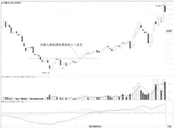 8种底部形态的经典图解一旦遇见请立马满仓