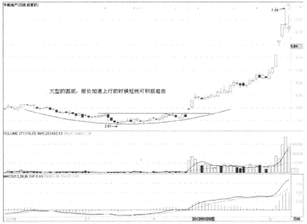 8种底部形态的经典图解一旦遇见请立马满仓