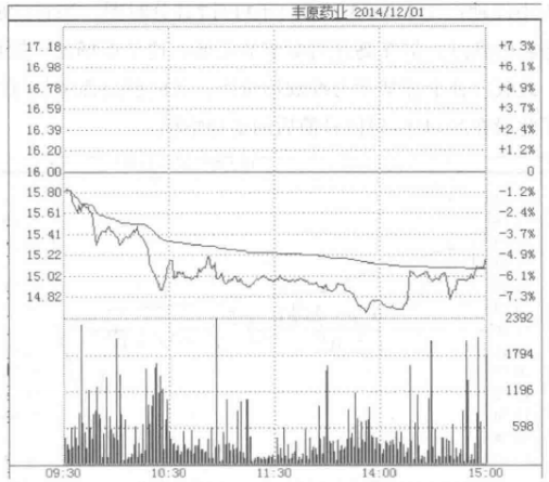 分时图操盘法口诀大全牢记了经典