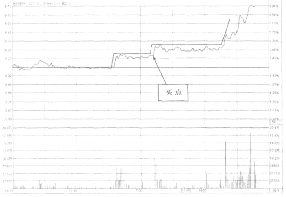 分时这样走意味满仓信号来了！图解
