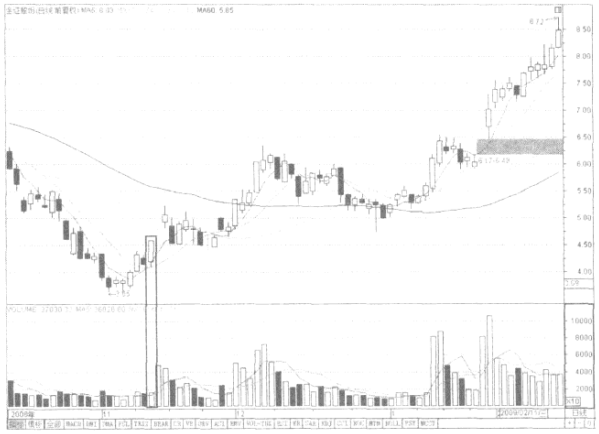 主力拉升前成交量都会出现这些大信号一买就涨从无例外