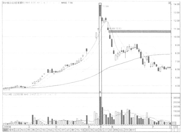 主力拉升前成交量都会出现这些大信号一买就涨从无例外
