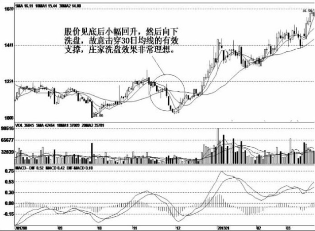 关于主力洗盘结束的标志这是我见过分析得最透彻的文章