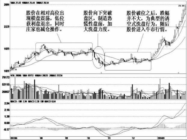 关于主力洗盘结束的标志这是我见过分析得最透彻的文章