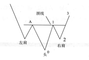 头肩底一旦形成往往就是大牛股的启动点