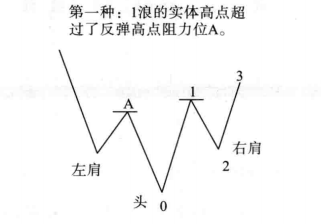 头肩底一旦形成往往就是大牛股的启动点