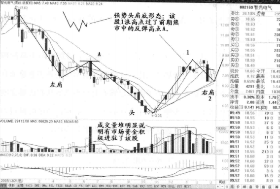 头肩底一旦形成往往就是大牛股的启动点