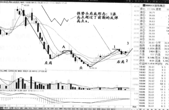 头肩底一旦形成往往就是大牛股的启动点