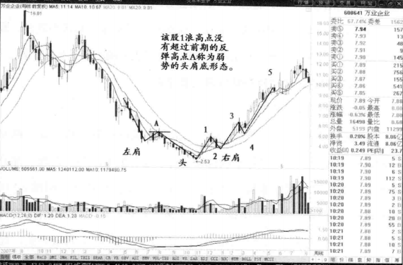 头肩底一旦形成往往就是大牛股的启动点