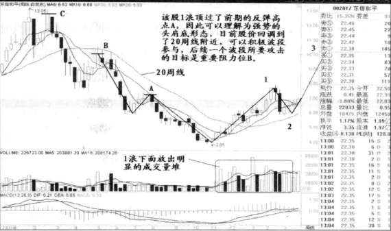 头肩底一旦形成往往就是大牛股的启动点