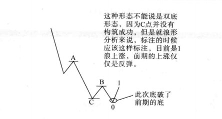 一旦发现双重底形态请准备资金入场定是大牛股