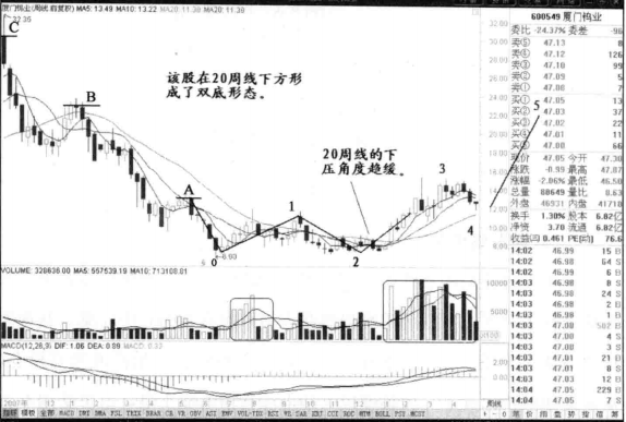 一旦发现双重底形态请准备资金入场定是大牛股