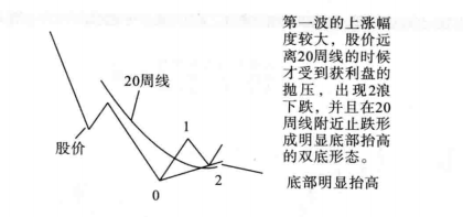 一旦发现双重底形态请准备资金入场定是大牛股