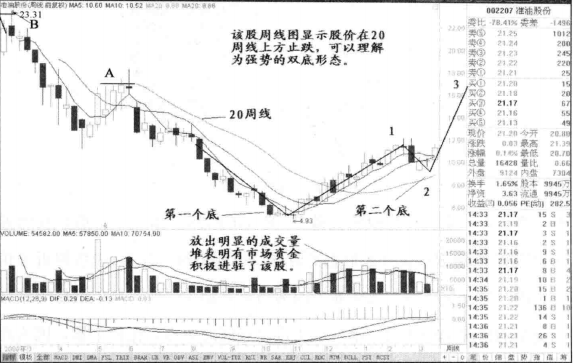 一旦发现双重底形态请准备资金入场定是大牛股
