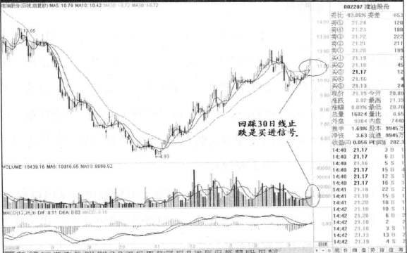 一旦发现双重底形态请准备资金入场定是大牛股