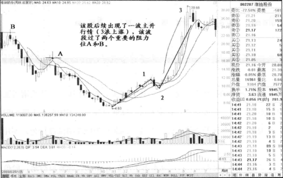 一旦发现双重底形态请准备资金入场定是大牛股