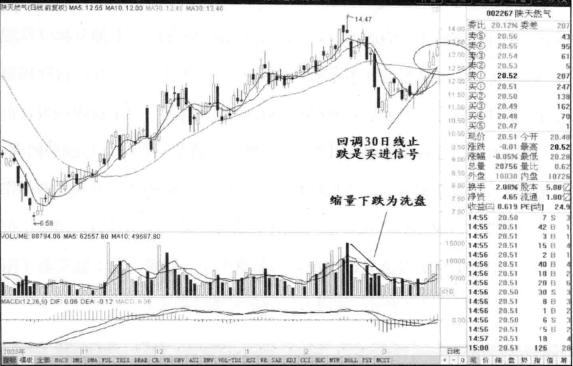 一旦发现双重底形态请准备资金入场定是大牛股