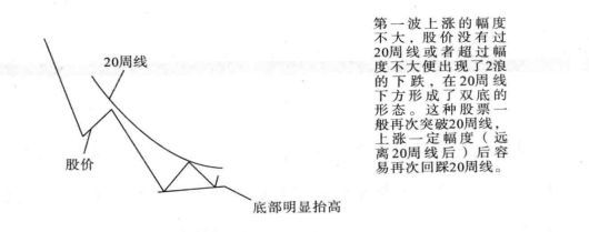 一旦发现双重底形态请准备资金入场定是大牛股