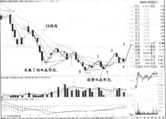一旦发现双重底形态请准备资金入场定是大牛股