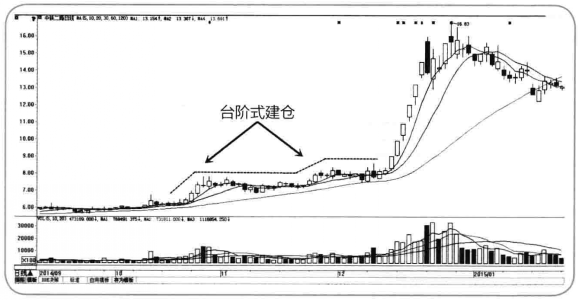 职业操盘手告诉你为何在庄家建仓之后满仓？建议收藏品读