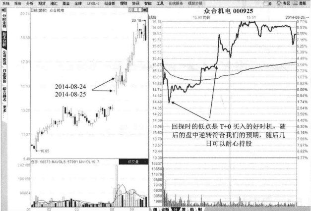 T0操作最简便的买卖方法精通了你就可以快速盈利