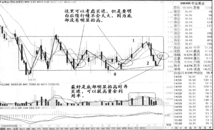 一旦出现了三重底或多重底形态大胆加仓买入赚得盆满钵满