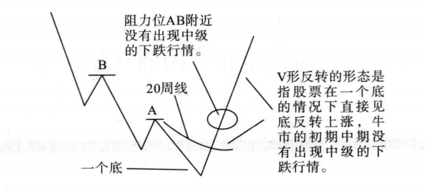 股票一旦出现V形反转形态就是满仓进场的好时机