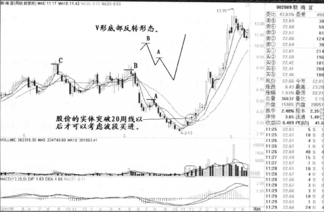 股票一旦出现V形反转形态就是满仓进场的好时机