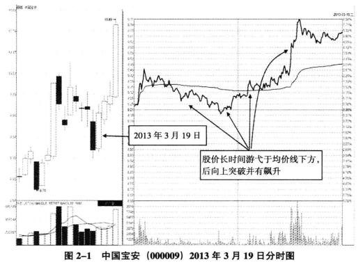 但凡股价第二日涨停分时图必定提前出现这特征从不例外