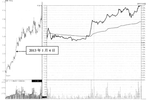 但凡股价第二日涨停分时图必定提前出现这特征从不例外