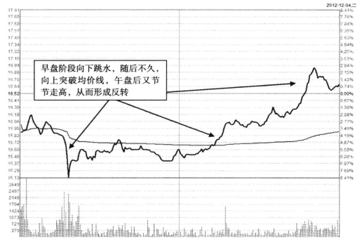 但凡股价第二日涨停分时图必定提前出现这特征从不例外