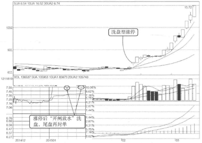 这3种走势是主力拉升前的最后洗盘坚决捂住你离盈利就不远了