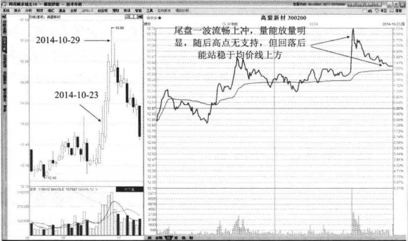 中国股市只看尾盘半小时逢买就涨