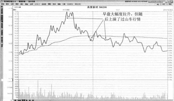 中国股市只看尾盘半小时逢买就涨