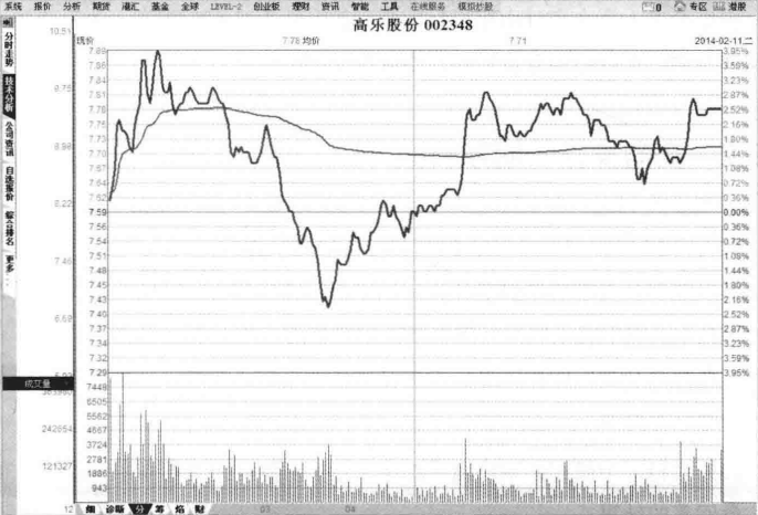 长期持一只股日内反复做T让你发现另一个世界