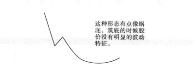 圆弧底一旦形成往往就是大牛股的启动点