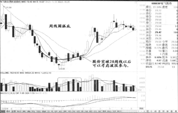 圆弧底一旦形成往往就是大牛股的启动点