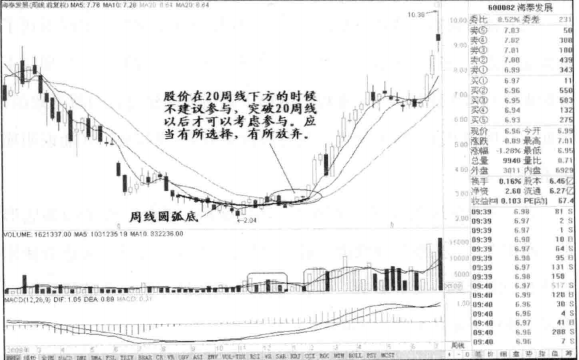 圆弧底一旦形成往往就是大牛股的启动点