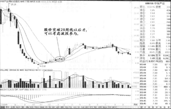 圆弧底一旦形成往往就是大牛股的启动点