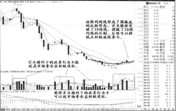 圆弧底一旦形成往往就是大牛股的启动点