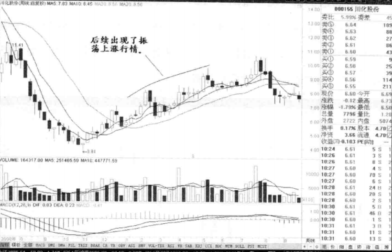 圆弧底一旦形成往往就是大牛股的启动点