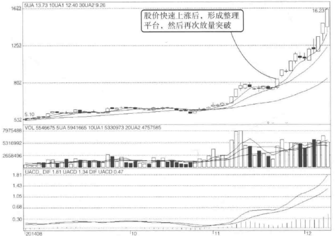 大道至简什么股票上涨既快又猛？