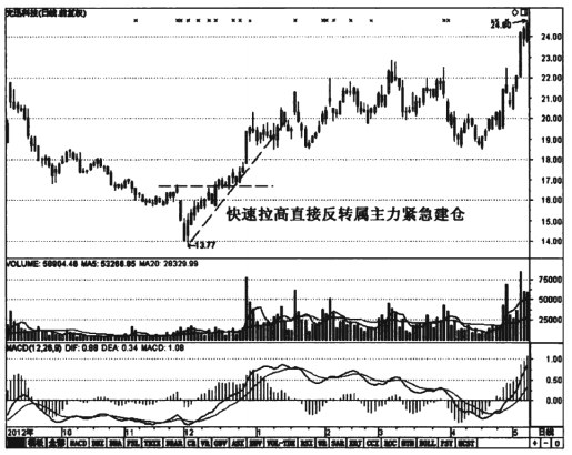 股票出现这4大信号说明庄家已建仓完毕满仓捂股坐等一飞冲天