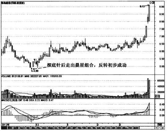 怎样在K线图上看出主力的建仓情况？一篇文章帮你搞清楚