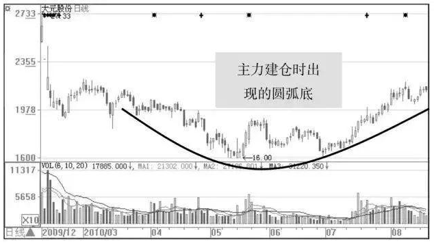 成交量出现这种信号说明庄家已建仓完毕随时拉升股价